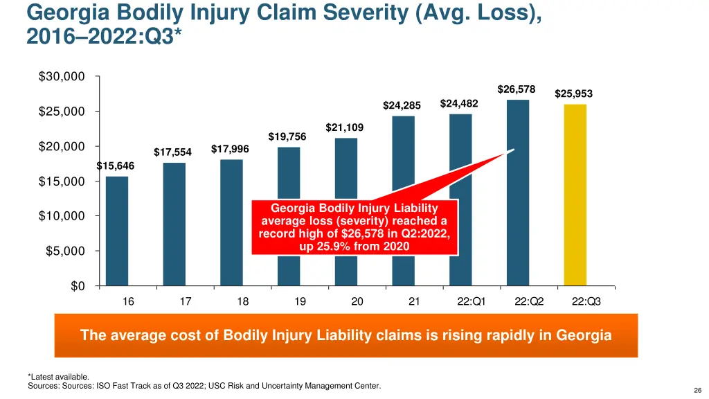 georgia bodily injury claim severity avg loss