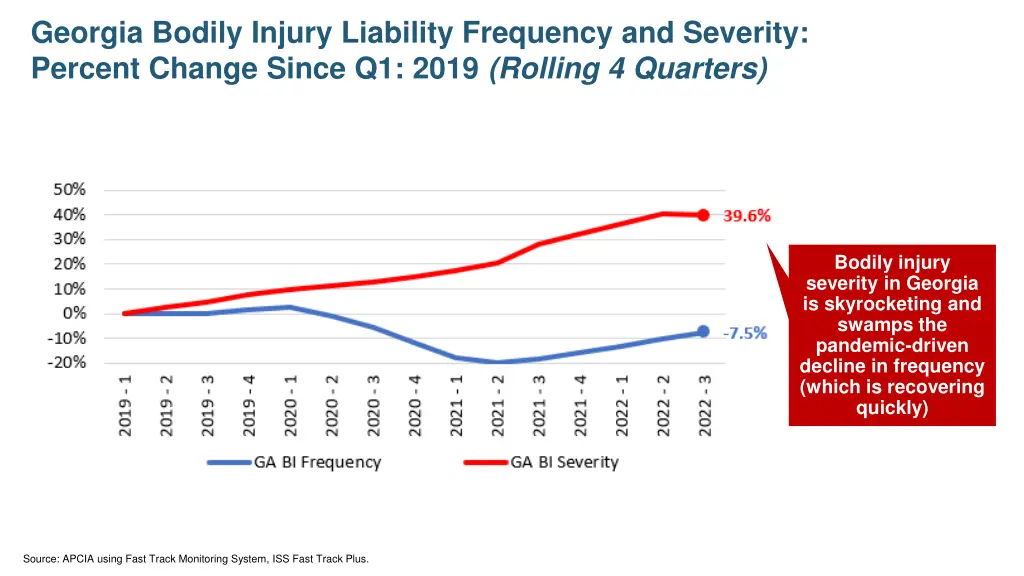 georgia bodily injury liability frequency