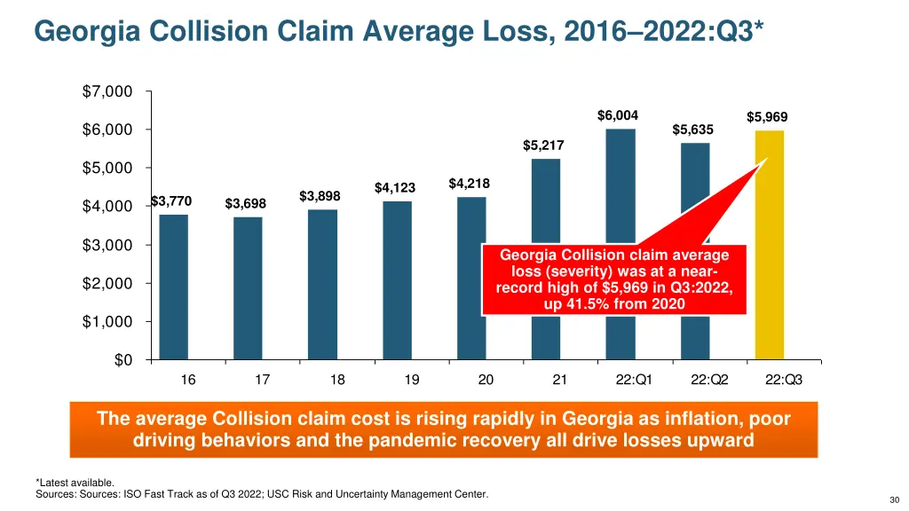 georgia collision claim average loss 2016 2022 q3