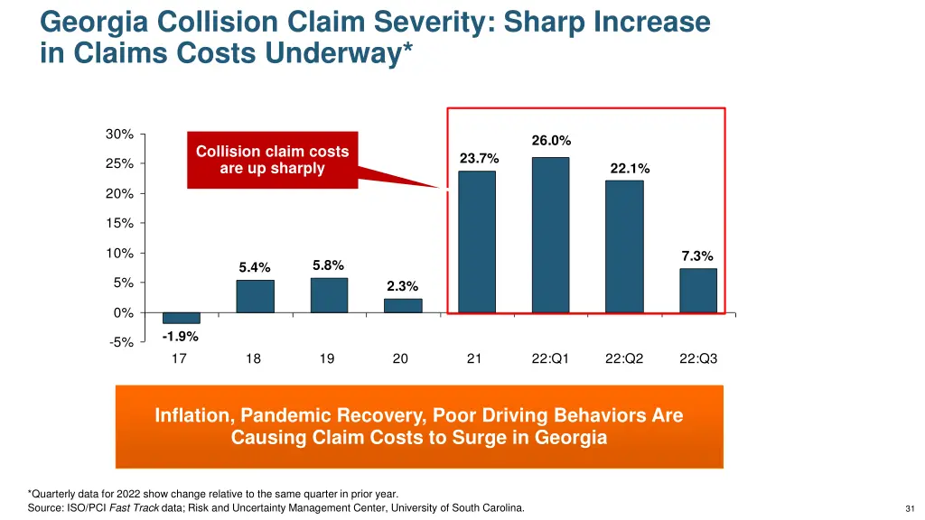georgia collision claim severity sharp increase