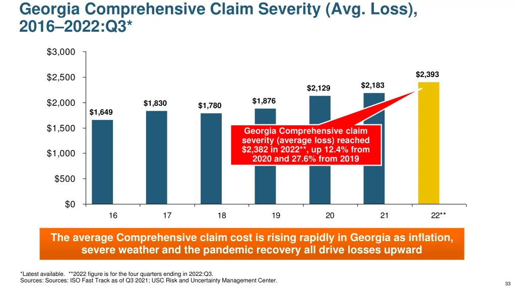georgia comprehensive claim severity avg loss