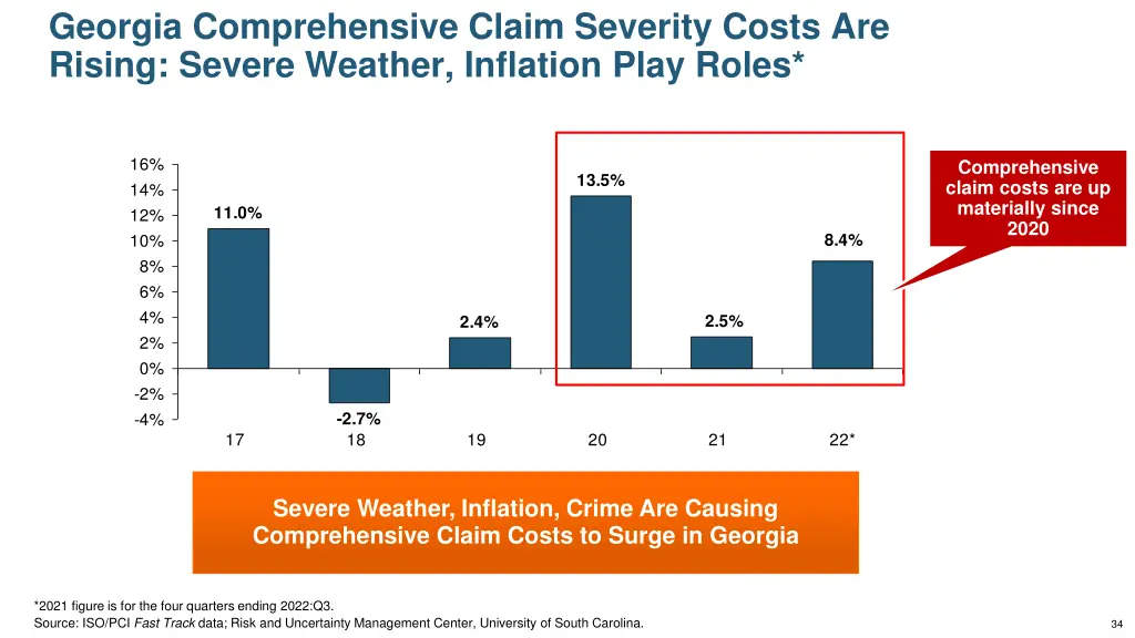 georgia comprehensive claim severity costs