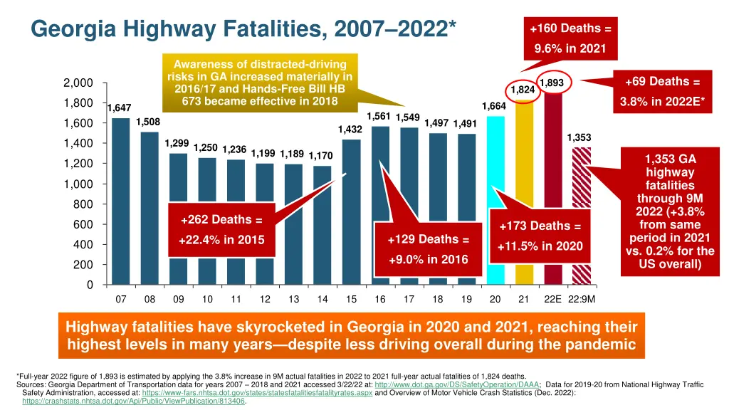 georgia highway fatalities 2007 2022