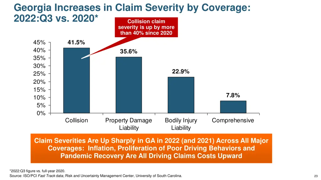 georgia increases in claim severity by coverage