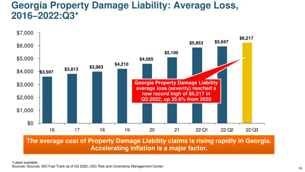 georgia property damage liability average loss