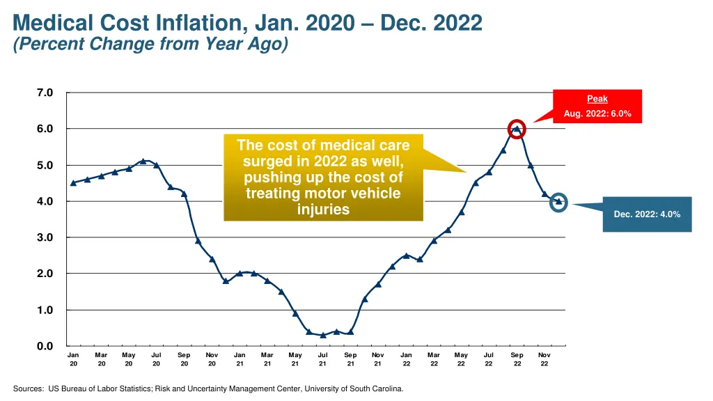 medical cost inflation jan 2020 dec 2022 percent