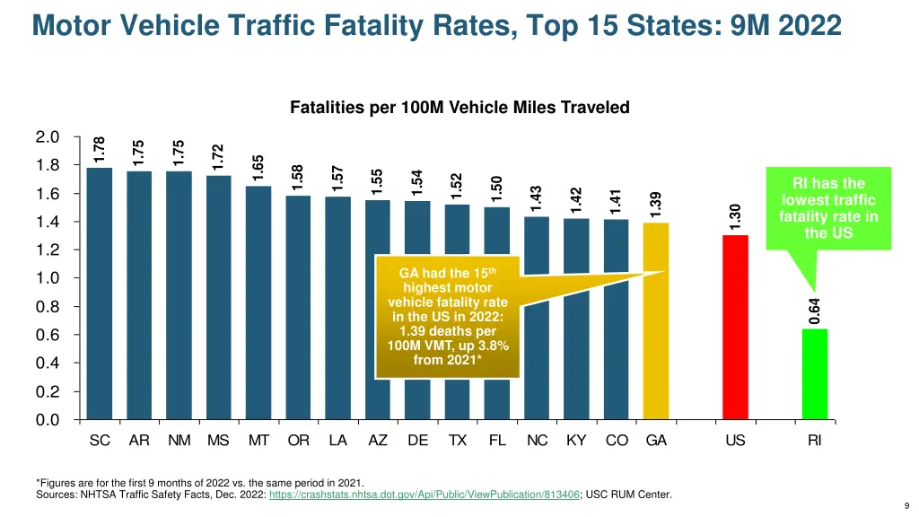 motor vehicle traffic fatality rates