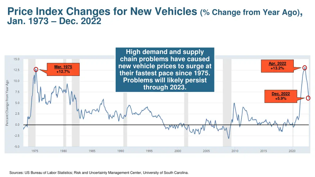 price index changes for new vehicles change from