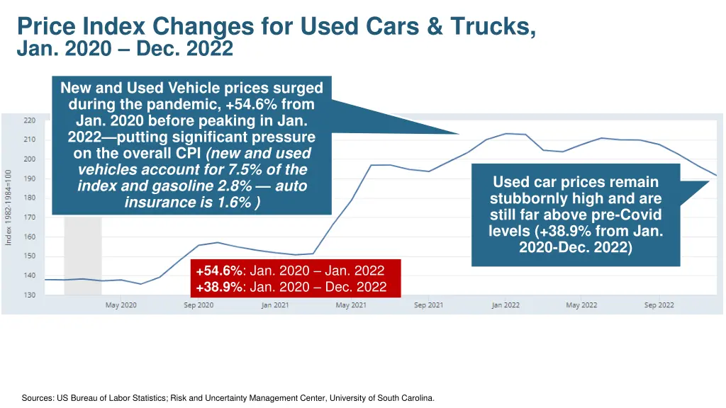 price index changes for used cars trucks jan 2020