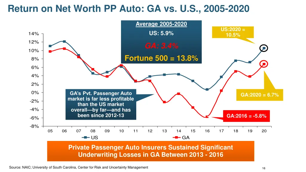 return on net worth pp auto ga vs u s 2005 2020