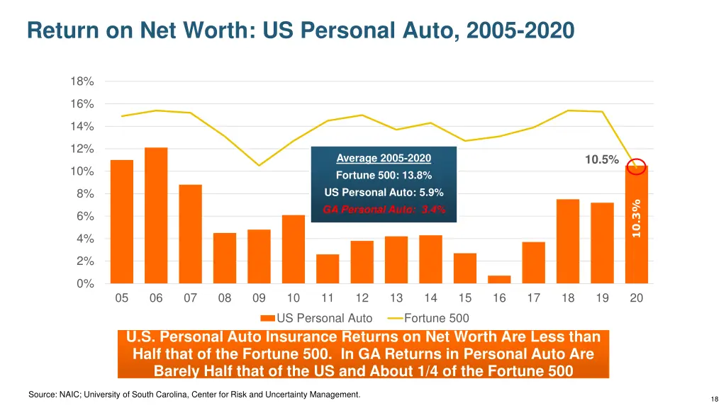 return on net worth us personal auto 2005 2020