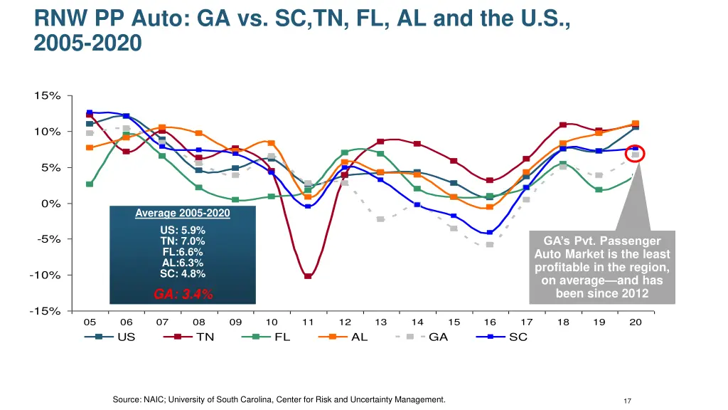 rnw pp auto ga vs sc tn fl al and the u s 2005