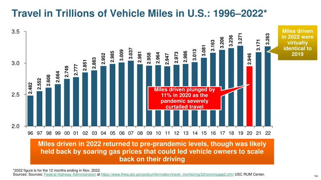 travel in trillions of vehicle miles in u s 1996
