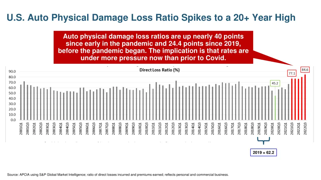u s auto physical damage loss ratio spikes