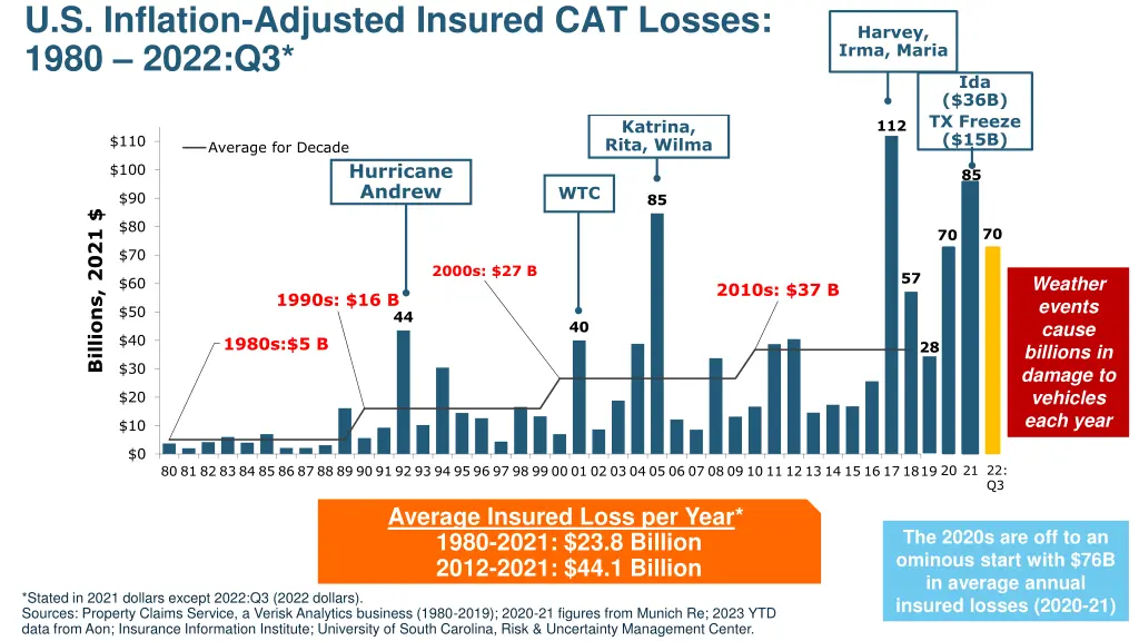 u s inflation adjusted insured cat losses 1980