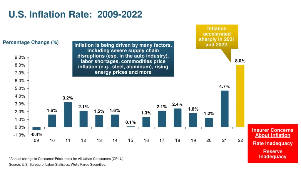 u s inflation rate 2009 2022 1