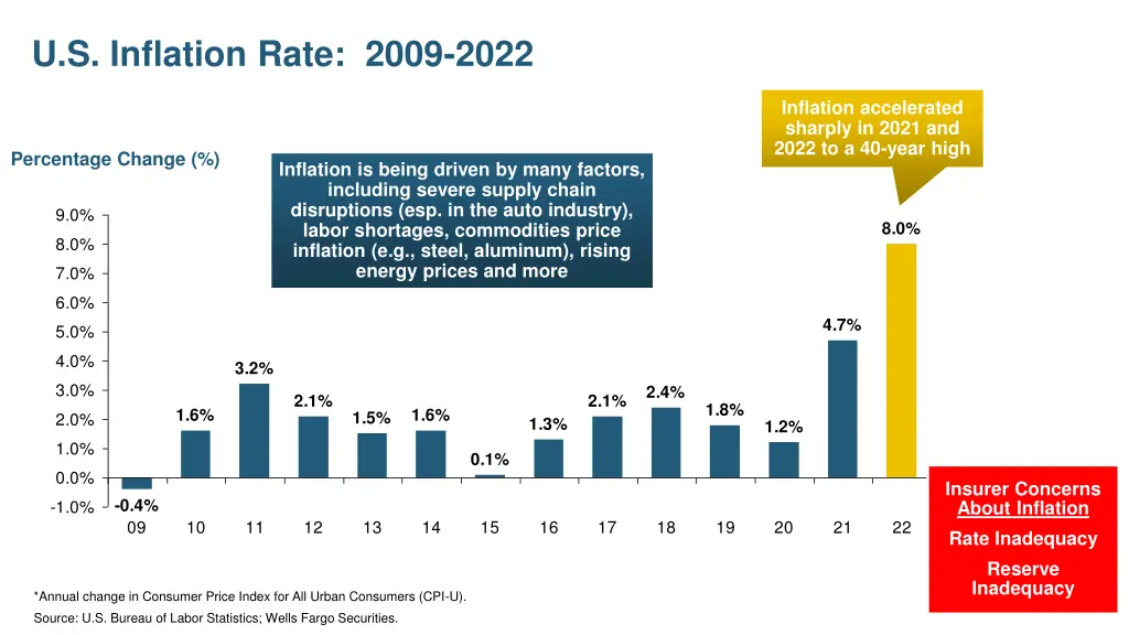 u s inflation rate 2009 2022