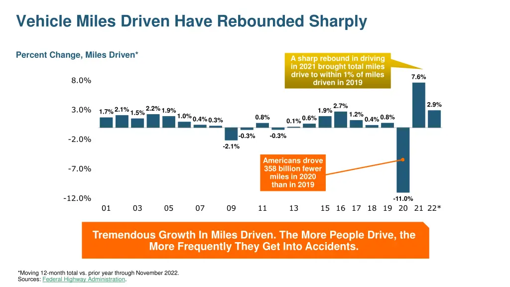 vehicle miles driven have rebounded sharply