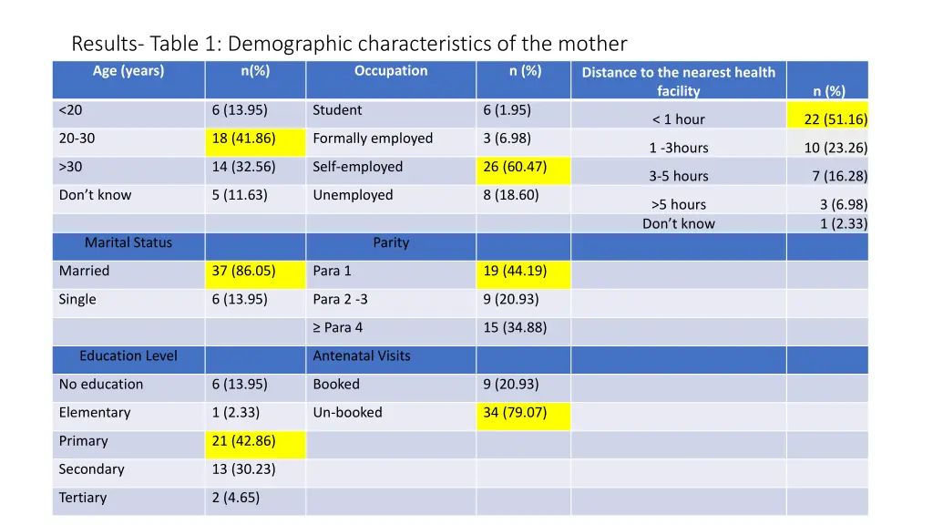 results table 1 demographic characteristics