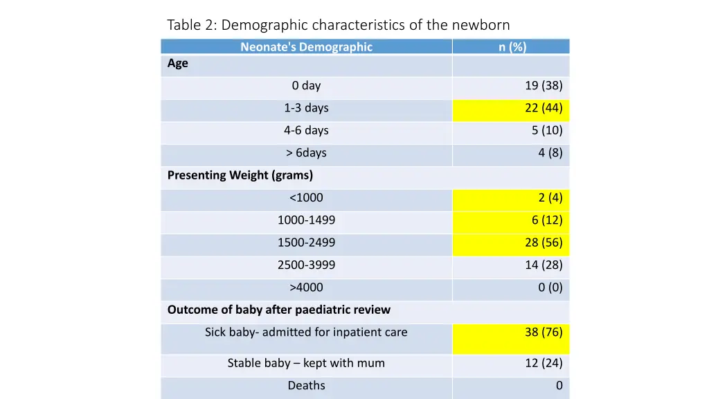 table 2 demographic characteristics of the newborn