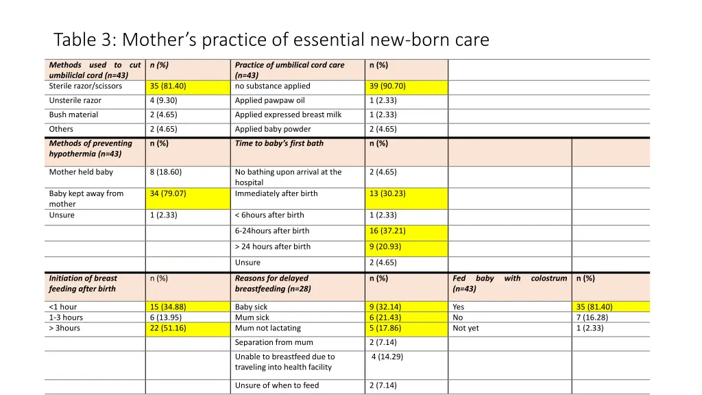 table 3 mother s practice of essential new born