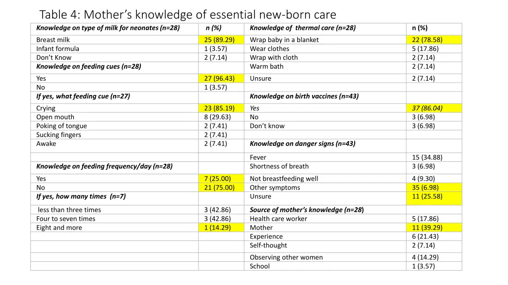 table 4 mother s knowledge of essential new born