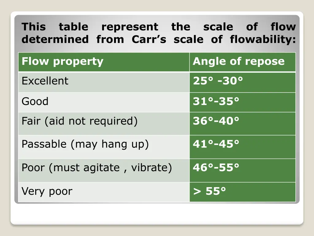 this table represent the scale of flow determined