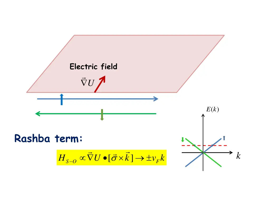 electric field