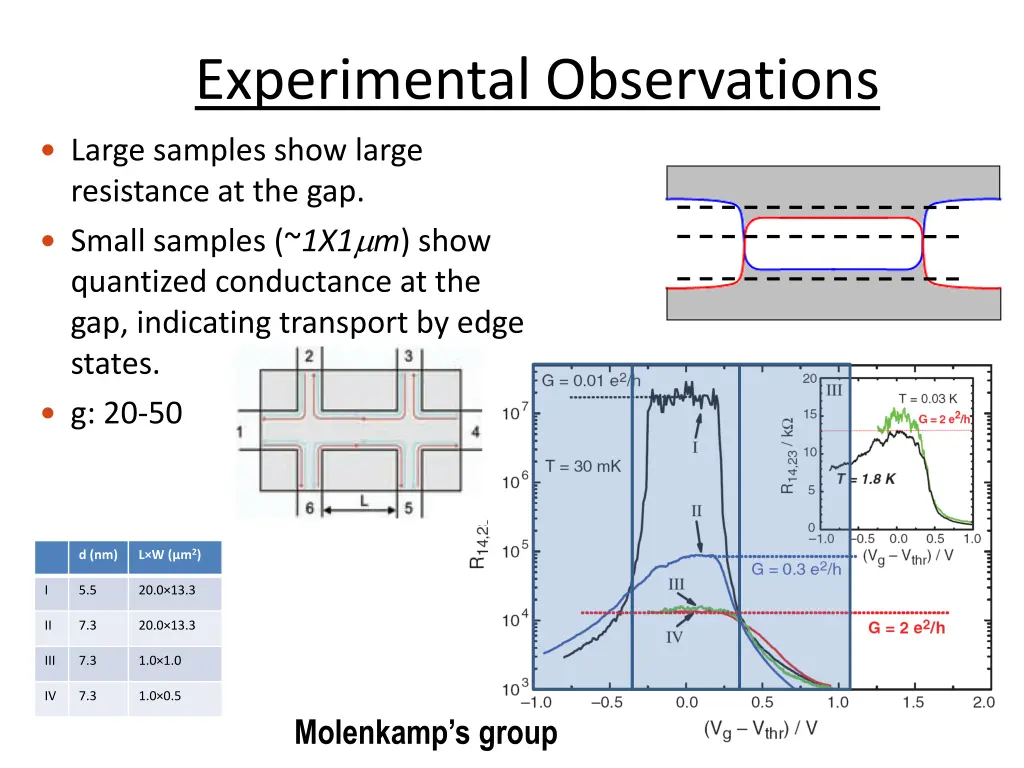 experimental observations