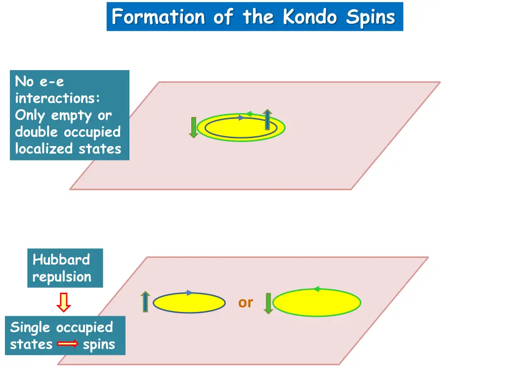 formation of the kondo spins 1