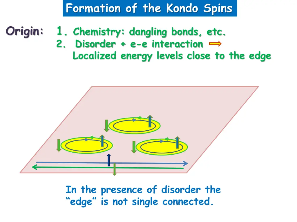 formation of the kondo spins