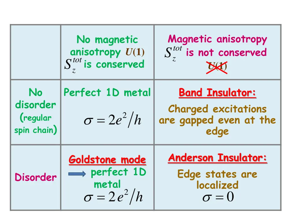 magnetic anisotropy is not conserved u 1 1