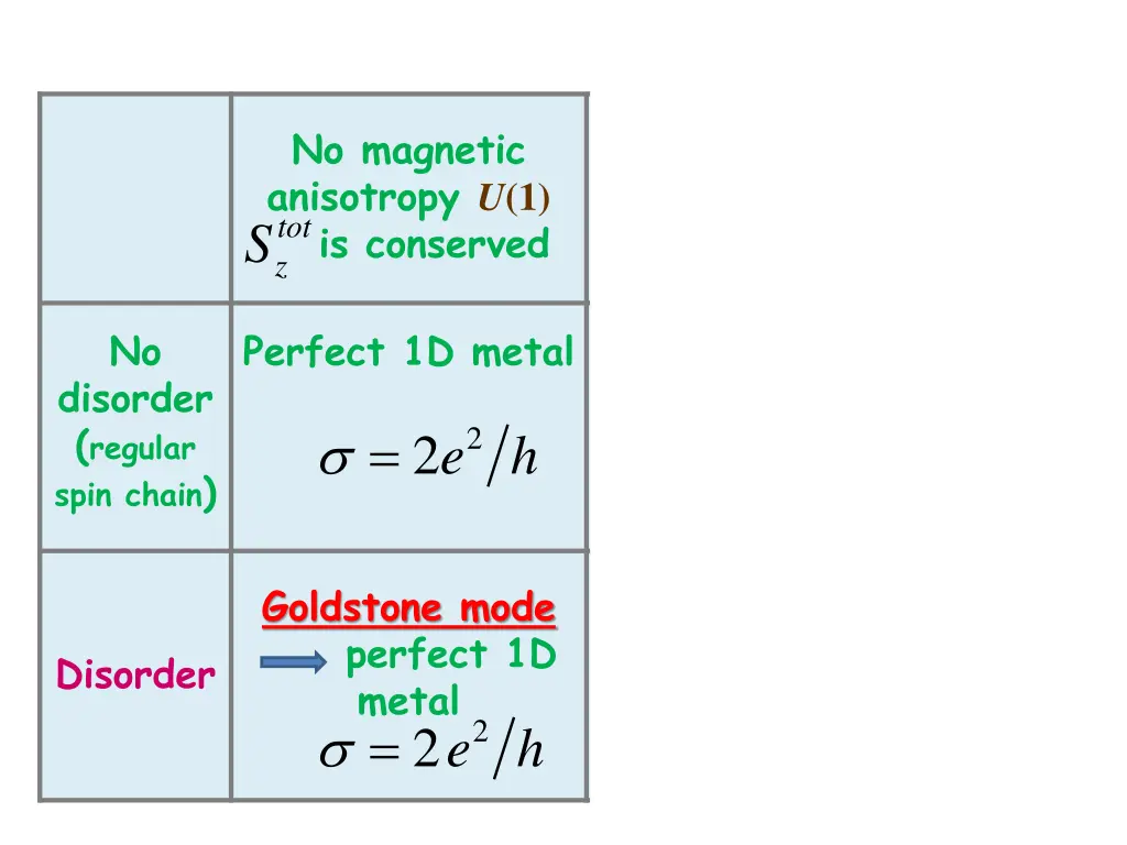 magnetic anisotropy is not conserved u 1