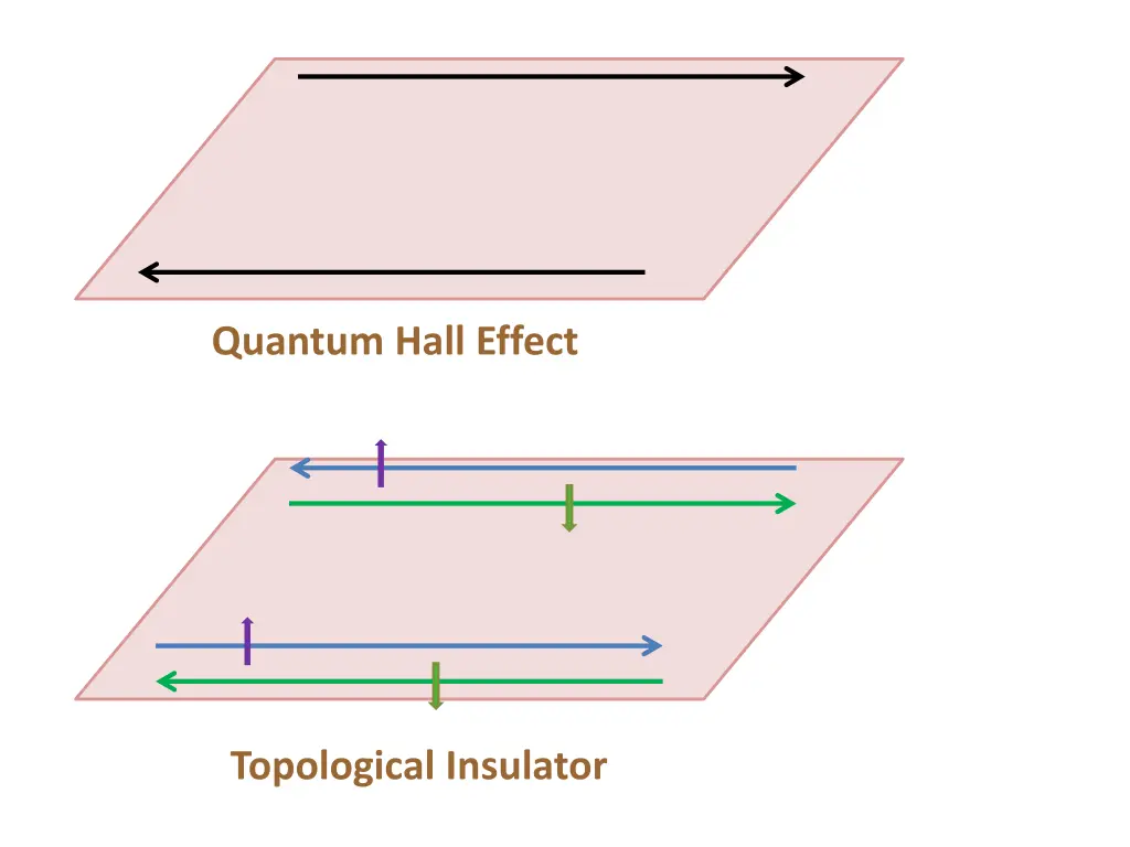 quantum hall effect
