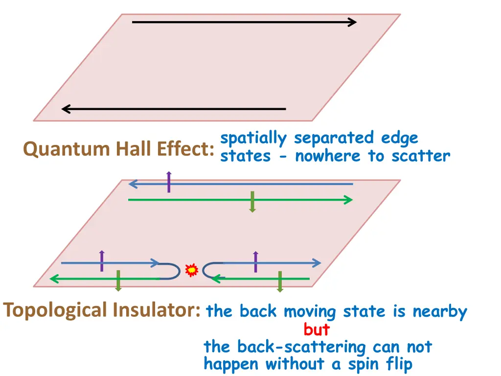 spatially separated edge states nowhere to scatter