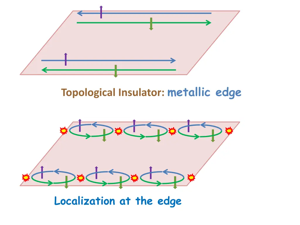 topological insulator metallic edge