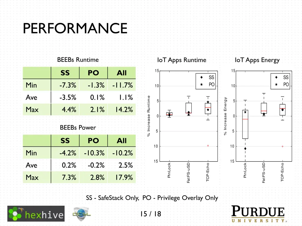 performance