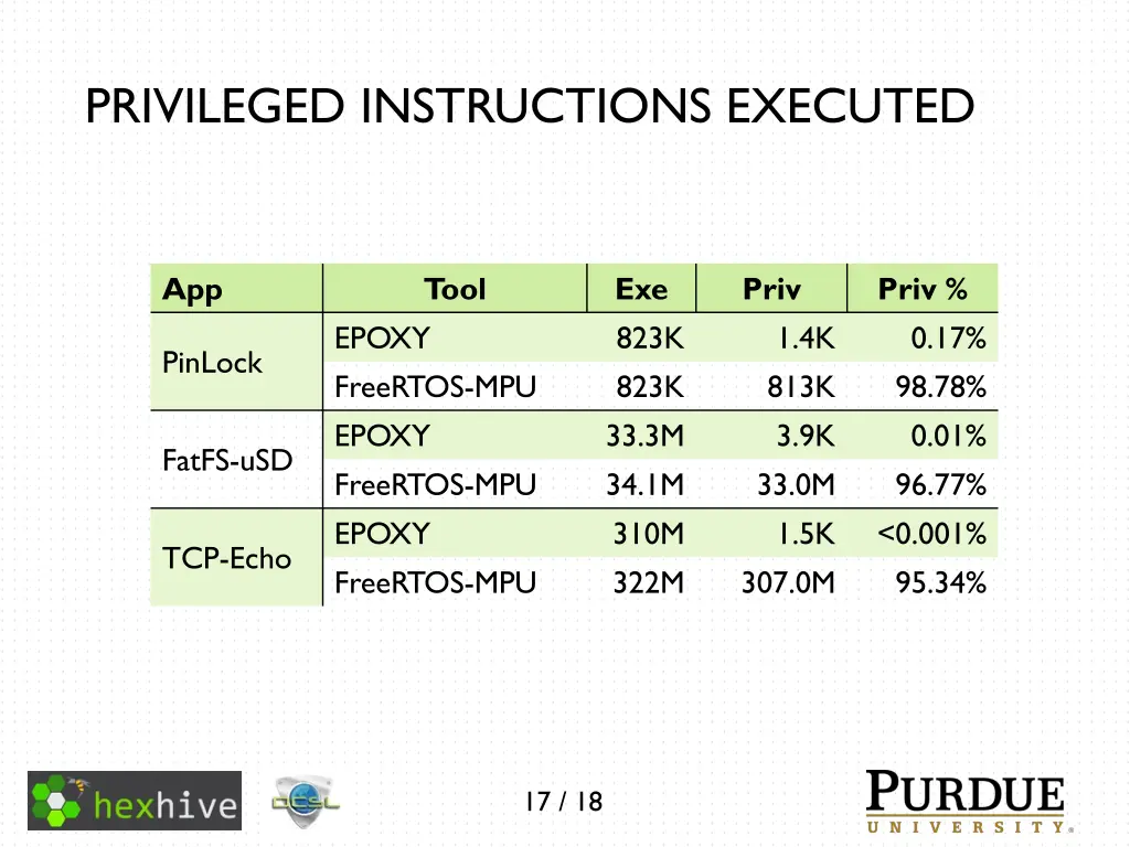 privileged instructions executed