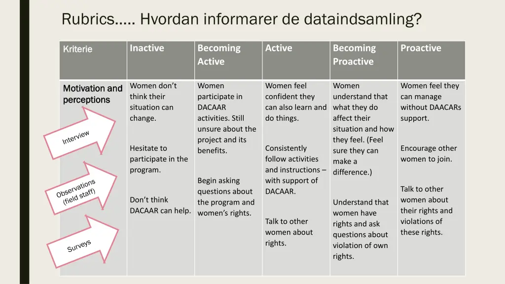 rubrics hvordan informarer de dataindsamling