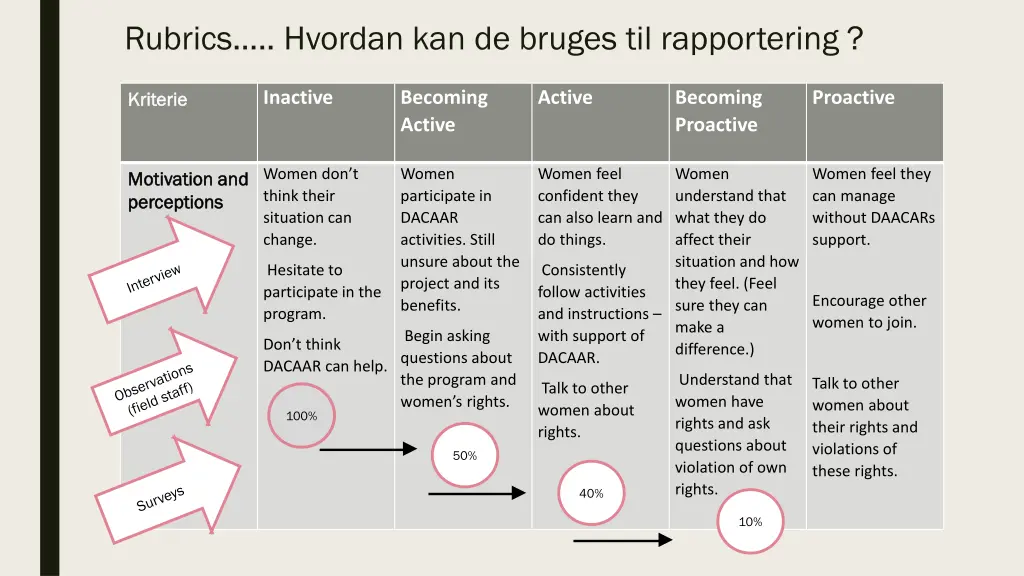 rubrics hvordan kan de bruges til rapportering