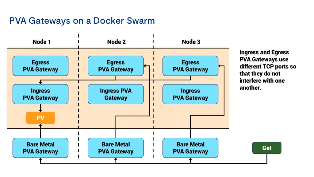 pva gateways on a docker swarm