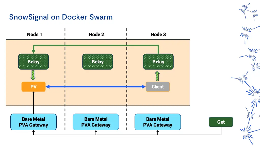 snowsignal on docker swarm