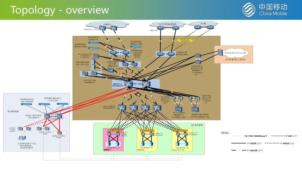 topology overview