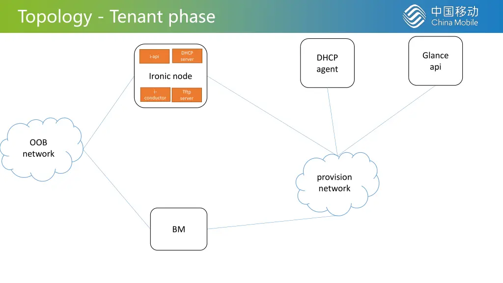 topology tenant phase
