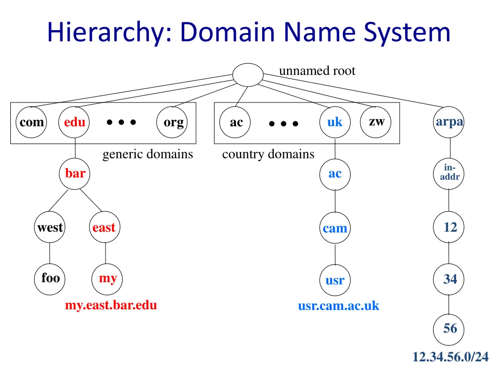 hierarchy domain name system