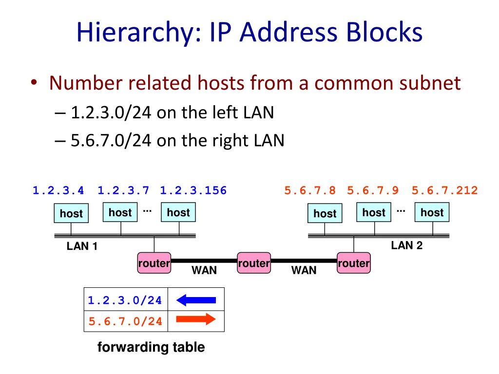 hierarchy ip address blocks