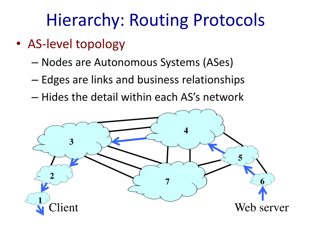 hierarchy routing protocols as level topology