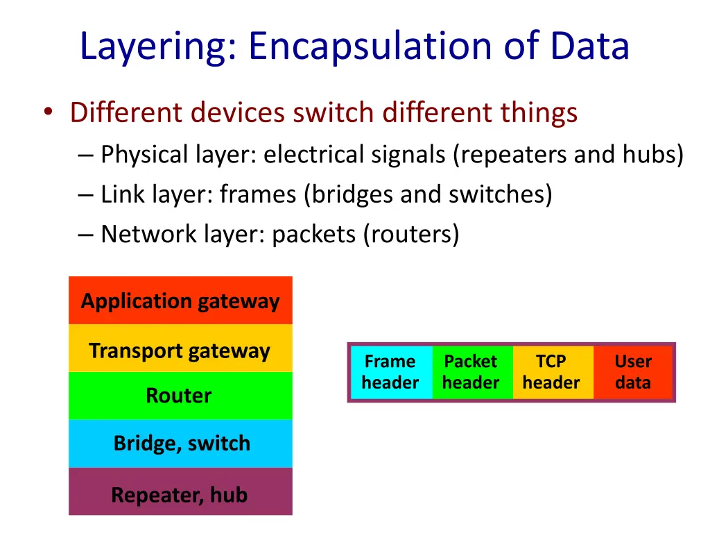 layering encapsulation of data