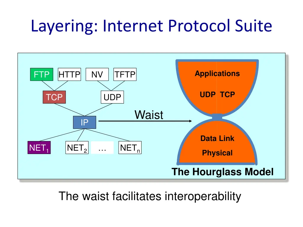layering internet protocol suite