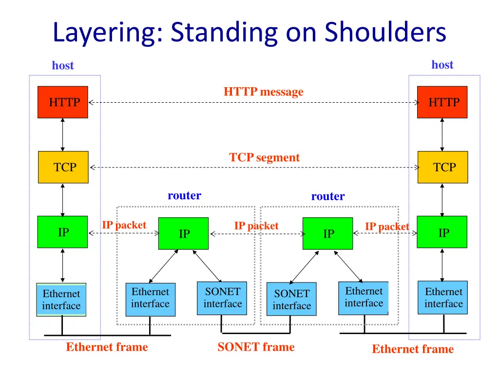layering standing on shoulders